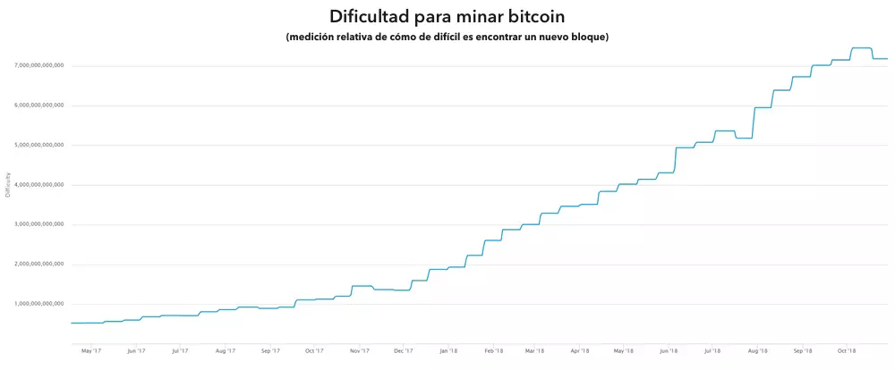 Gráfico sobre la dificultad de minar bitcoin